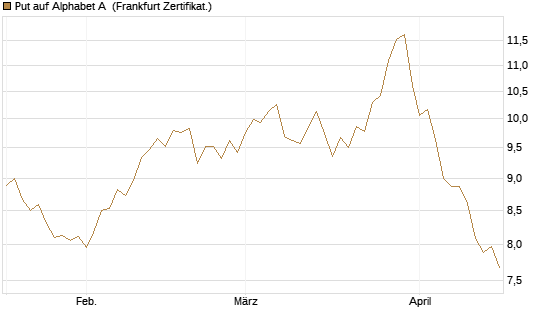 Put auf Alphabet A [BNP Paribas Emissions- und Handelsges.] Chart
