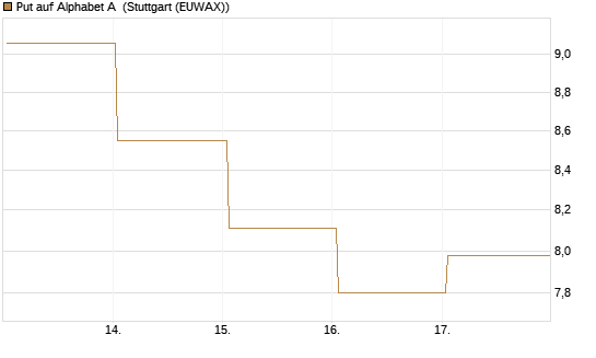 Put auf Alphabet A [BNP Paribas Emissions- und Handelsges.] Chart