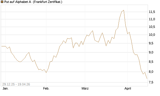 Put auf Alphabet A [BNP Paribas Emissions- und Handelsges.] Chart