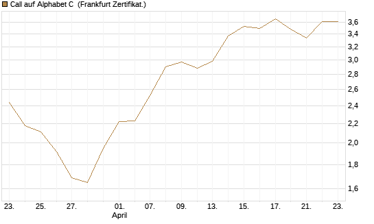 Call auf Alphabet C [BNP Paribas Emissions- und Handelsges.] Chart