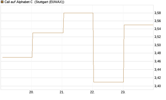 Call auf Alphabet C [BNP Paribas Emissions- und Handelsges.] Chart