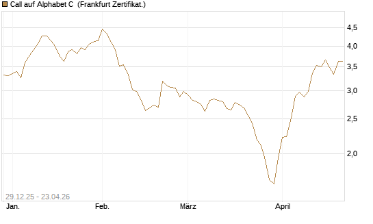 Call auf Alphabet C [BNP Paribas Emissions- und Handelsges.] Chart