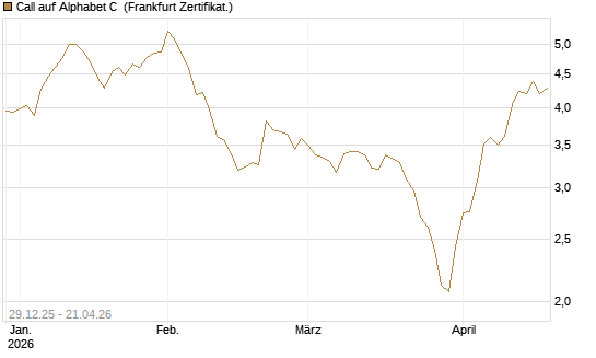 Call auf Alphabet C [BNP Paribas Emissions- und Handelsges.] Chart