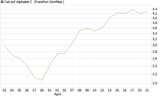 Call auf Alphabet C [BNP Paribas Emissions- und Handelsges.] Chart