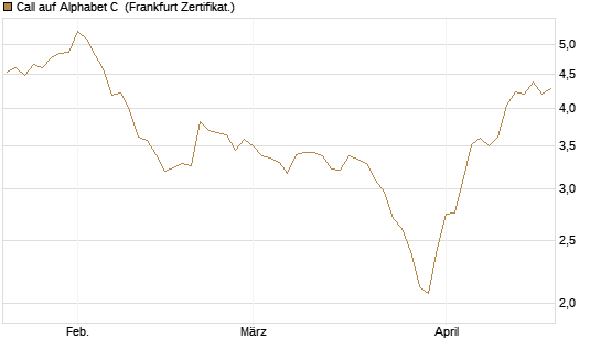 Call auf Alphabet C [BNP Paribas Emissions- und Handelsges.] Chart