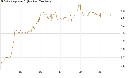 Call auf Alphabet C [BNP Paribas Emissions- und Handelsges.] Chart