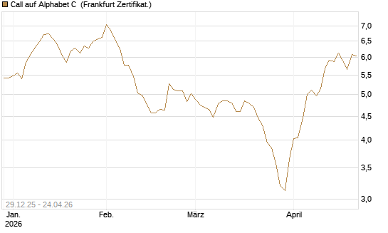 Call auf Alphabet C [BNP Paribas Emissions- und Handelsges.] Chart