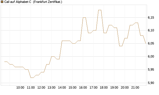Call auf Alphabet C [BNP Paribas Emissions- und Handelsges.] Chart