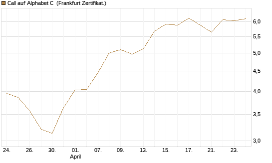 Call auf Alphabet C [BNP Paribas Emissions- und Handelsges.] Chart