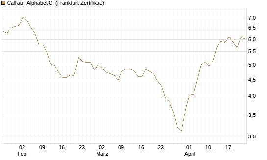 Call auf Alphabet C [BNP Paribas Emissions- und Handelsges.] Chart