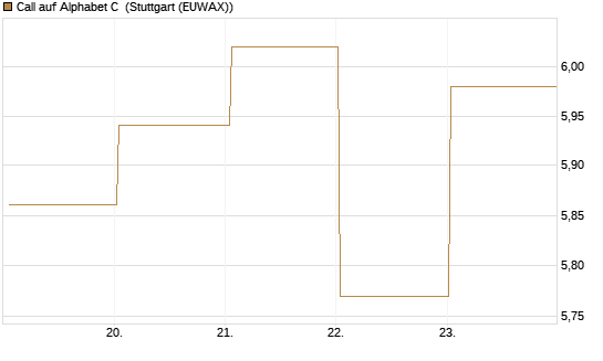 Call auf Alphabet C [BNP Paribas Emissions- und Handelsges.] Chart