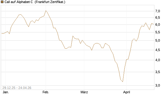 Call auf Alphabet C [BNP Paribas Emissions- und Handelsges.] Chart
