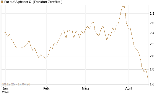 Put auf Alphabet C [BNP Paribas Emissions- und Handelsges.] Chart