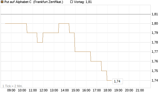 Put auf Alphabet C [BNP Paribas Emissions- und Handelsges.] Chart