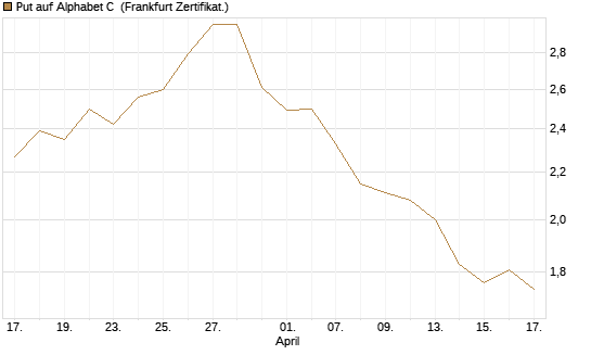 Put auf Alphabet C [BNP Paribas Emissions- und Handelsges.] Chart