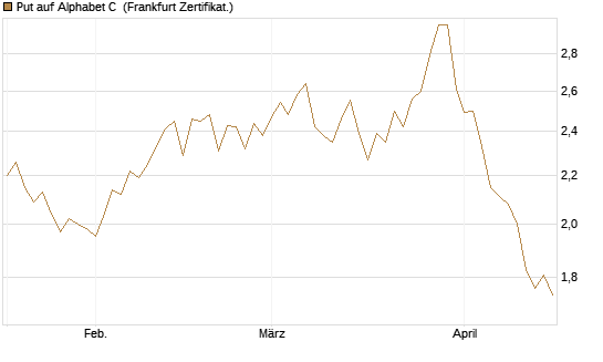 Put auf Alphabet C [BNP Paribas Emissions- und Handelsges.] Chart