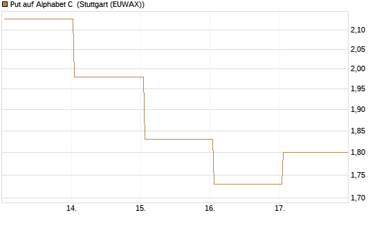 Put auf Alphabet C [BNP Paribas Emissions- und Handelsges.] Chart