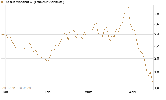 Put auf Alphabet C [BNP Paribas Emissions- und Handelsges.] Chart