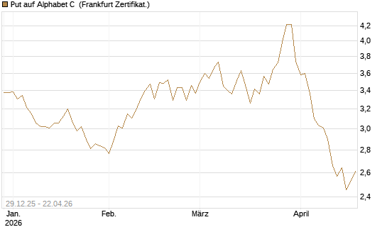 Put auf Alphabet C [BNP Paribas Emissions- und Handelsges.] Chart