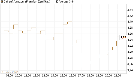 Call auf Amazon [BNP Paribas Emissions- und Handelsges.] Chart
