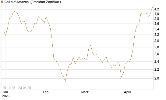 Call auf Amazon [BNP Paribas Emissions- und Handelsges.] Chart