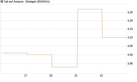 Call auf Amazon [BNP Paribas Emissions- und Handelsges.] Chart