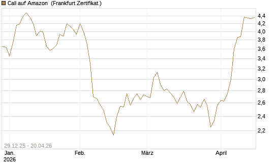 Call auf Amazon [BNP Paribas Emissions- und Handelsges.] Chart