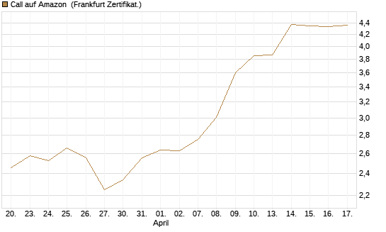 Call auf Amazon [BNP Paribas Emissions- und Handelsges.] Chart