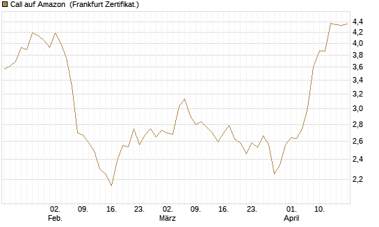 Call auf Amazon [BNP Paribas Emissions- und Handelsges.] Chart