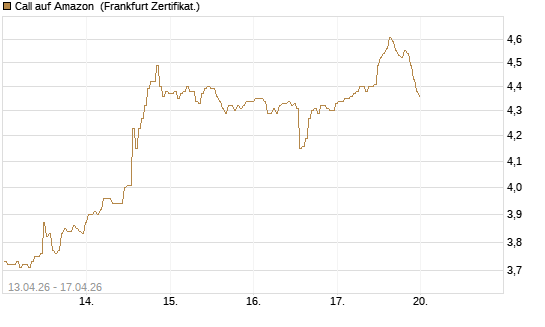 Call auf Amazon [BNP Paribas Emissions- und Handelsges.] Chart