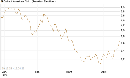 Call auf American Airlines Group [BNP Paribas Emissions- und Handelsges.] Chart