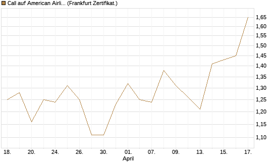 Call auf American Airlines Group [BNP Paribas Emissions- und Handelsges.] Chart