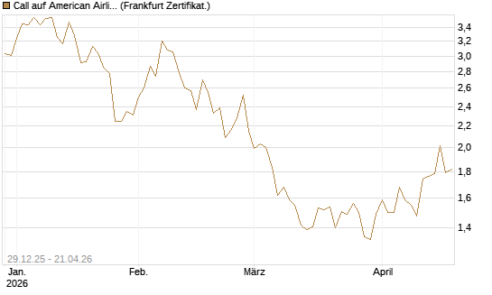 Call auf American Airlines Group [BNP Paribas Emissions- und Handelsges.] Chart