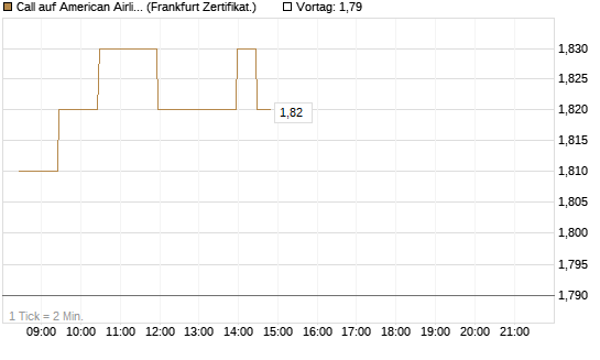 Call auf American Airlines Group [BNP Paribas Emissions- und Handelsges.] Chart