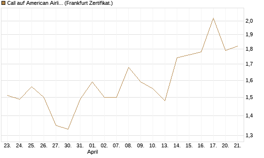 Call auf American Airlines Group [BNP Paribas Emissions- und Handelsges.] Chart