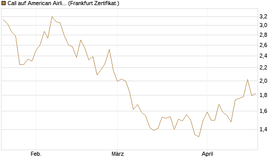 Call auf American Airlines Group [BNP Paribas Emissions- und Handelsges.] Chart