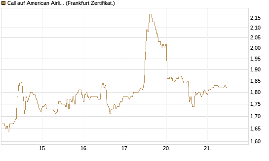 Call auf American Airlines Group [BNP Paribas Emissions- und Handelsges.] Chart