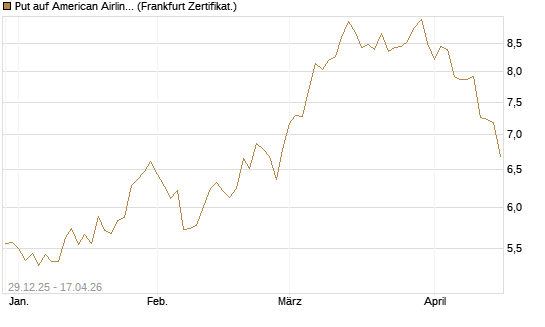 Put auf American Airlines Group [BNP Paribas Emissions- und Handelsges.] Chart
