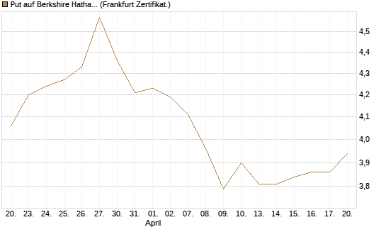Put auf Berkshire Hathaway B [BNP Paribas Emissions- und Handelsges.] Chart