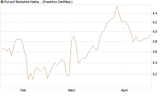 Put auf Berkshire Hathaway B [BNP Paribas Emissions- und Handelsges.] Chart