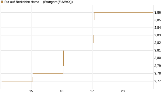 Put auf Berkshire Hathaway B [BNP Paribas Emissions- und Handelsges.] Chart