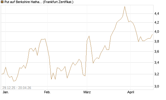 Put auf Berkshire Hathaway B [BNP Paribas Emissions- und Handelsges.] Chart