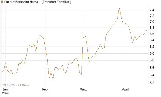 Put auf Berkshire Hathaway B [BNP Paribas Emissions- und Handelsges.] Chart