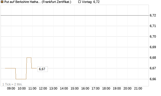 Put auf Berkshire Hathaway B [BNP Paribas Emissions- und Handelsges.] Chart