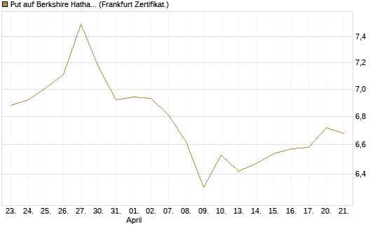 Put auf Berkshire Hathaway B [BNP Paribas Emissions- und Handelsges.] Chart