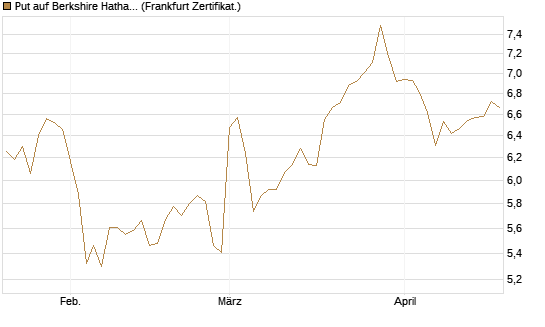 Put auf Berkshire Hathaway B [BNP Paribas Emissions- und Handelsges.] Chart
