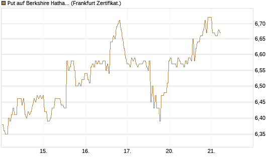 Put auf Berkshire Hathaway B [BNP Paribas Emissions- und Handelsges.] Chart