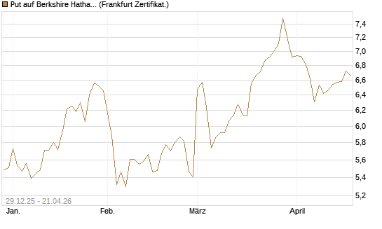 Put auf Berkshire Hathaway B [BNP Paribas Emissions- und Handelsges.] Chart