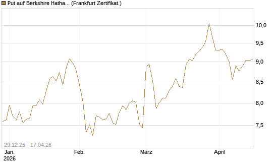 Put auf Berkshire Hathaway B [BNP Paribas Emissions- und Handelsges.] Chart