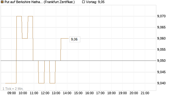 Put auf Berkshire Hathaway B [BNP Paribas Emissions- und Handelsges.] Chart